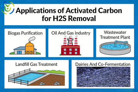 Industrial Applications of Activated Carbon for Efficient H2S Removal