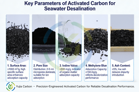 Activated Carbon Specifications for Seawater Desalination Systems