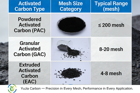 Selecting the Right Mesh Size Activated Carbon for Your Application