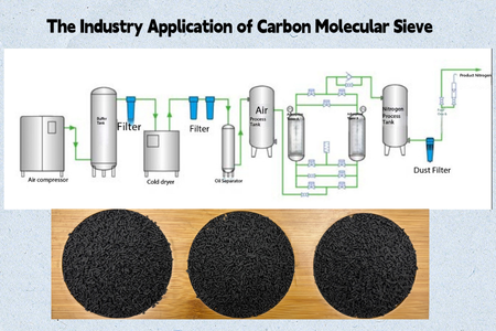 The Industry Application of Carbon Molecular Sieve | CMS Uses Explained